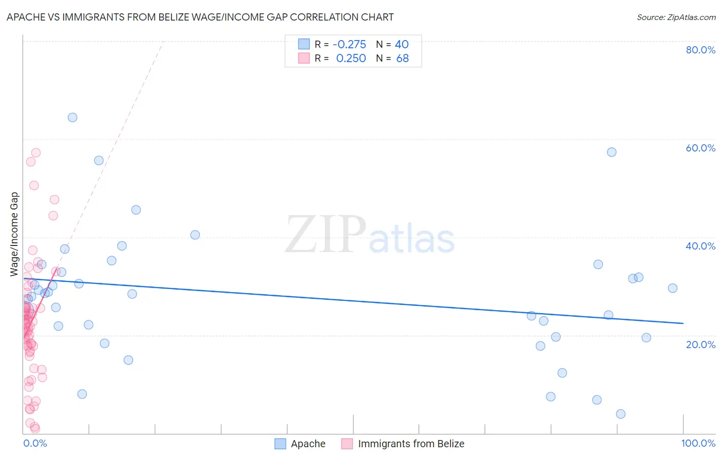Apache vs Immigrants from Belize Wage/Income Gap