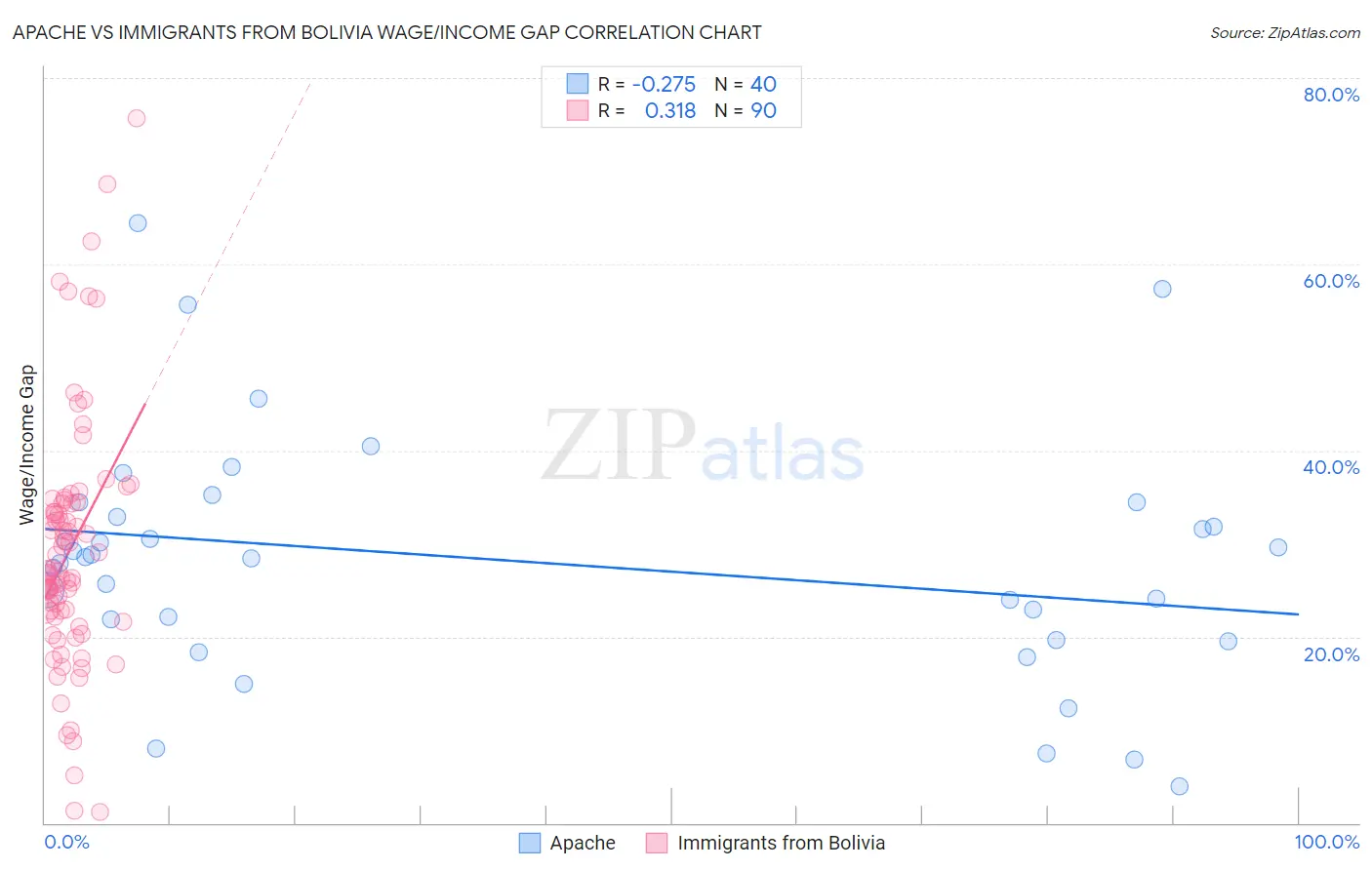 Apache vs Immigrants from Bolivia Wage/Income Gap