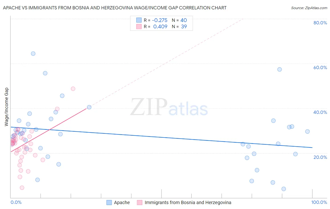 Apache vs Immigrants from Bosnia and Herzegovina Wage/Income Gap