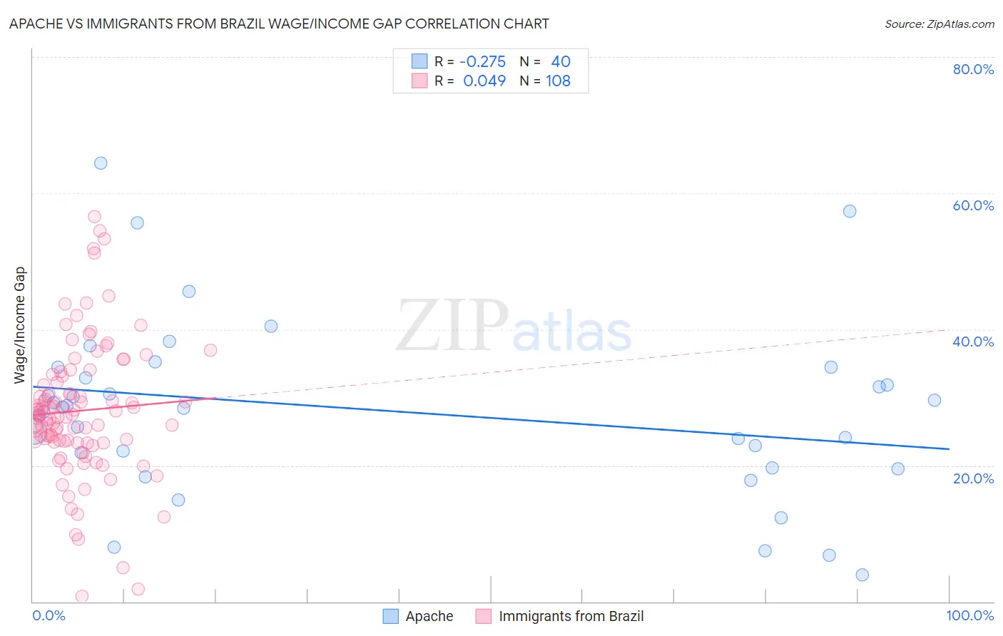 Apache vs Immigrants from Brazil Wage/Income Gap