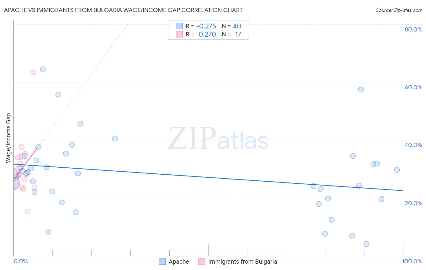 Apache vs Immigrants from Bulgaria Wage/Income Gap