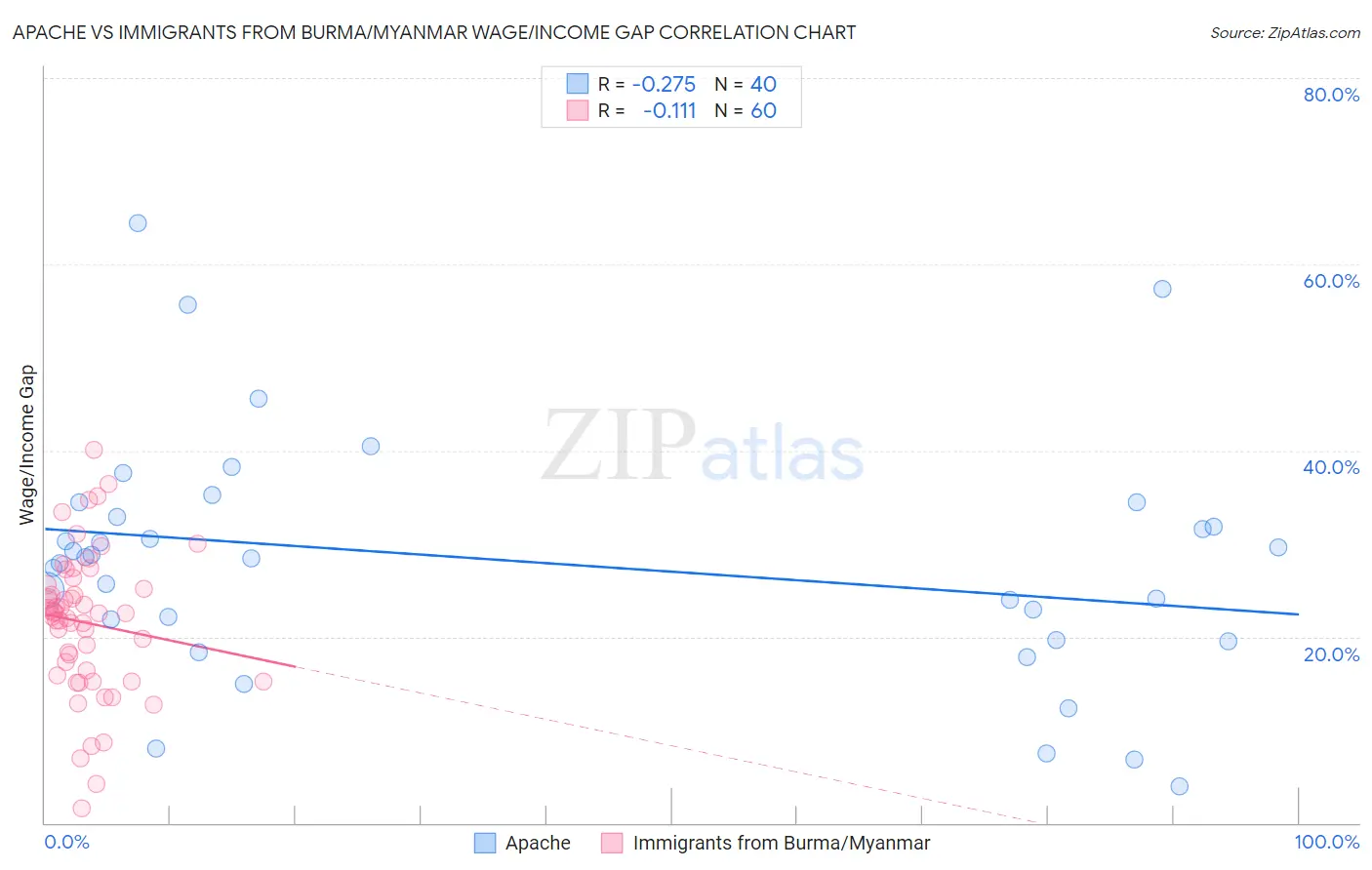 Apache vs Immigrants from Burma/Myanmar Wage/Income Gap