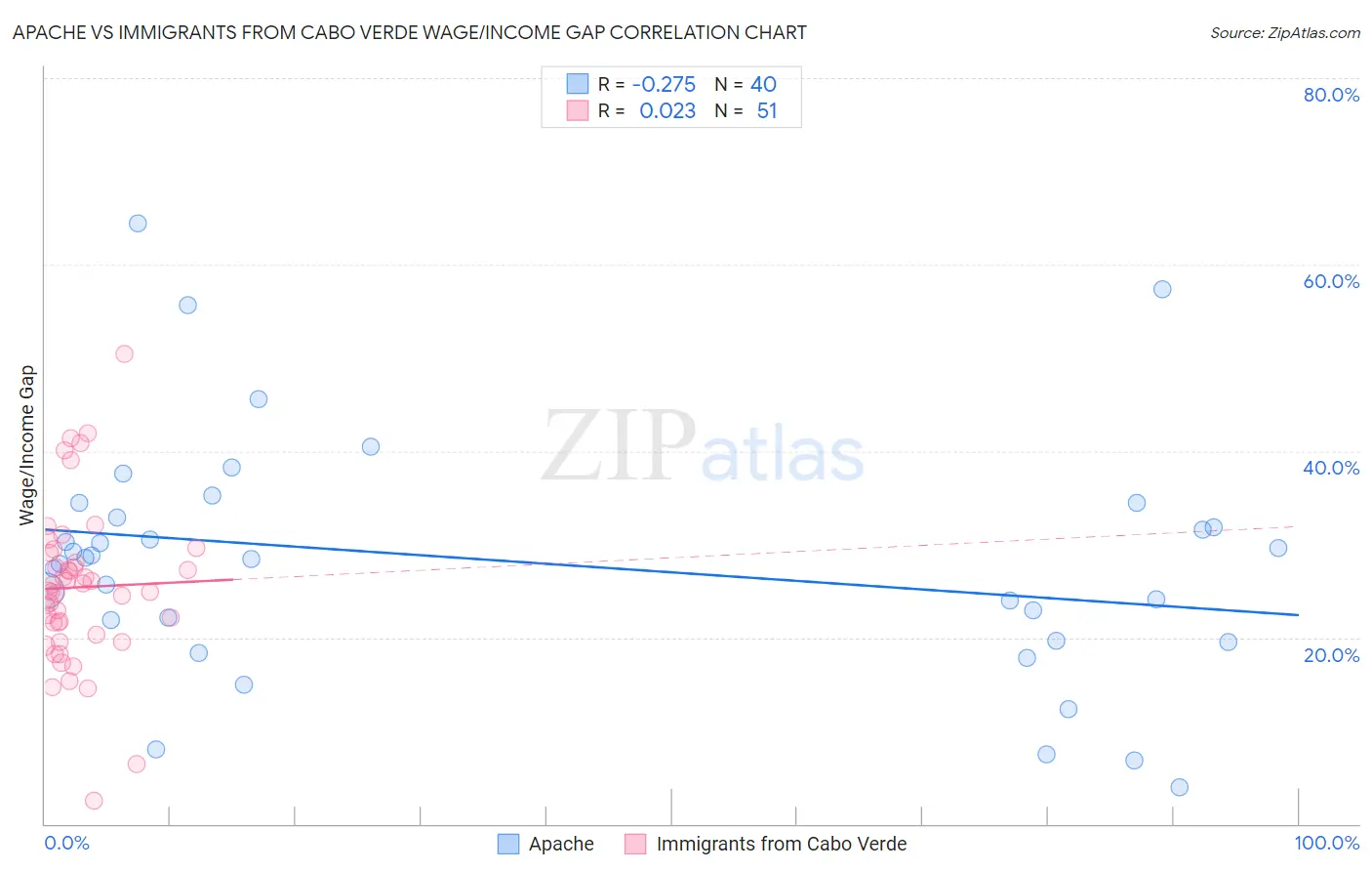 Apache vs Immigrants from Cabo Verde Wage/Income Gap