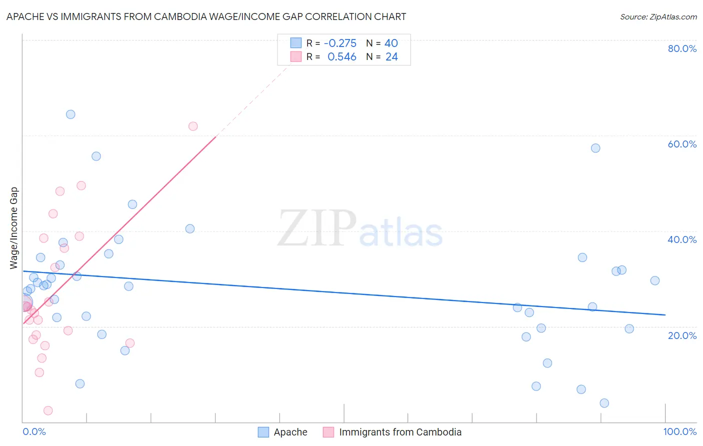 Apache vs Immigrants from Cambodia Wage/Income Gap