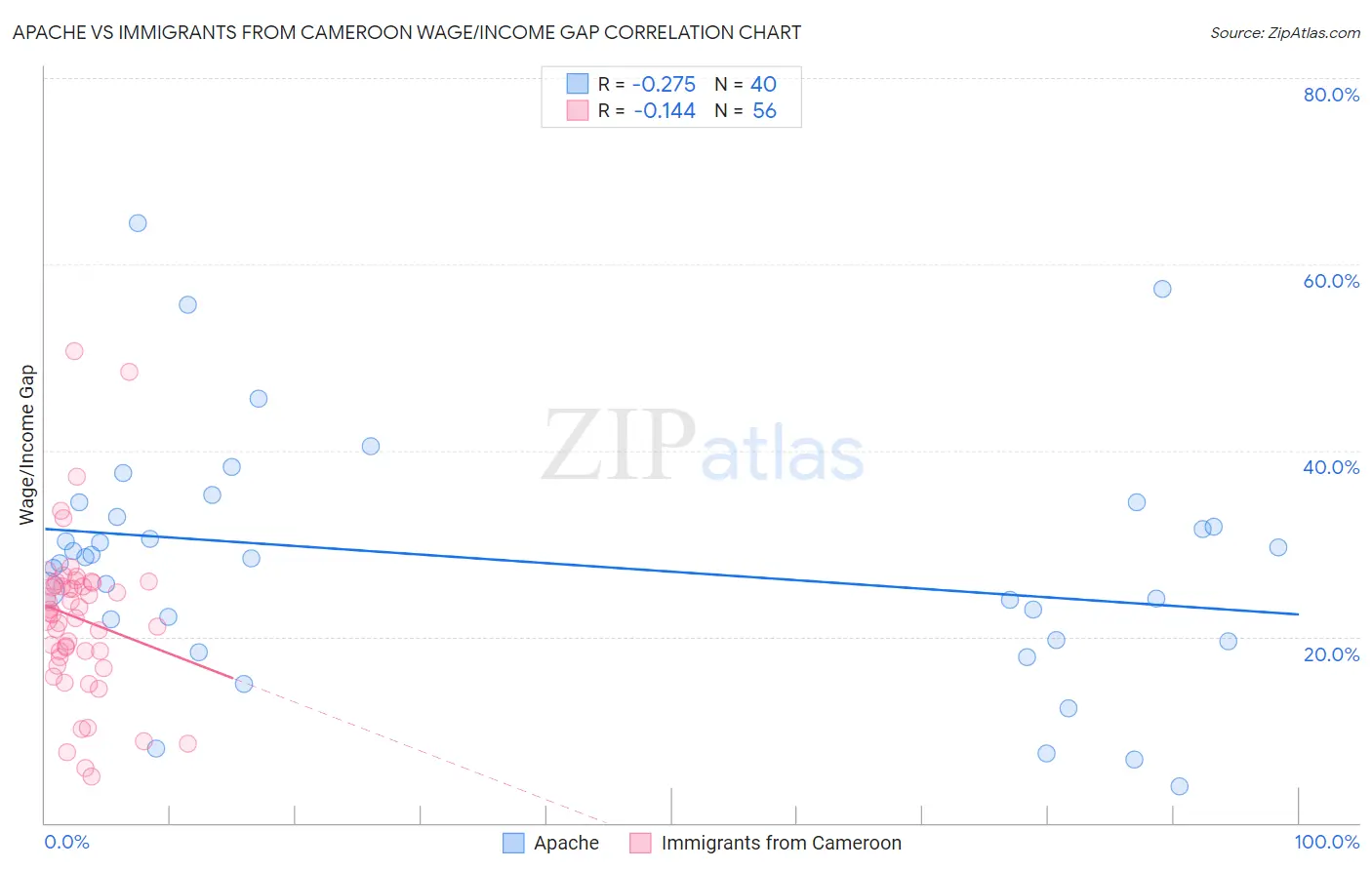 Apache vs Immigrants from Cameroon Wage/Income Gap