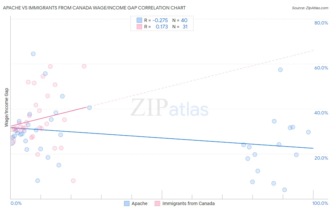 Apache vs Immigrants from Canada Wage/Income Gap