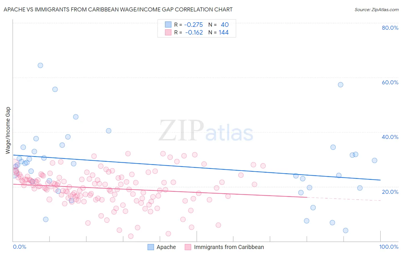Apache vs Immigrants from Caribbean Wage/Income Gap