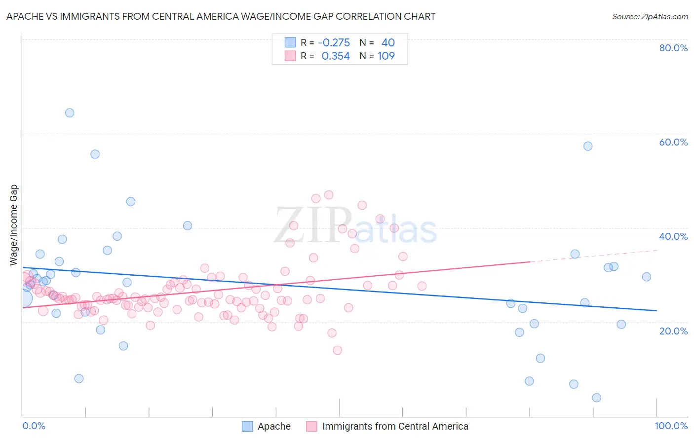 Apache vs Immigrants from Central America Wage/Income Gap