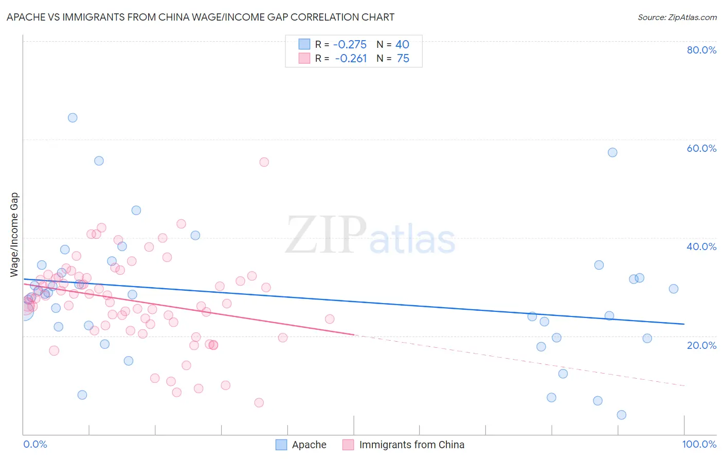 Apache vs Immigrants from China Wage/Income Gap