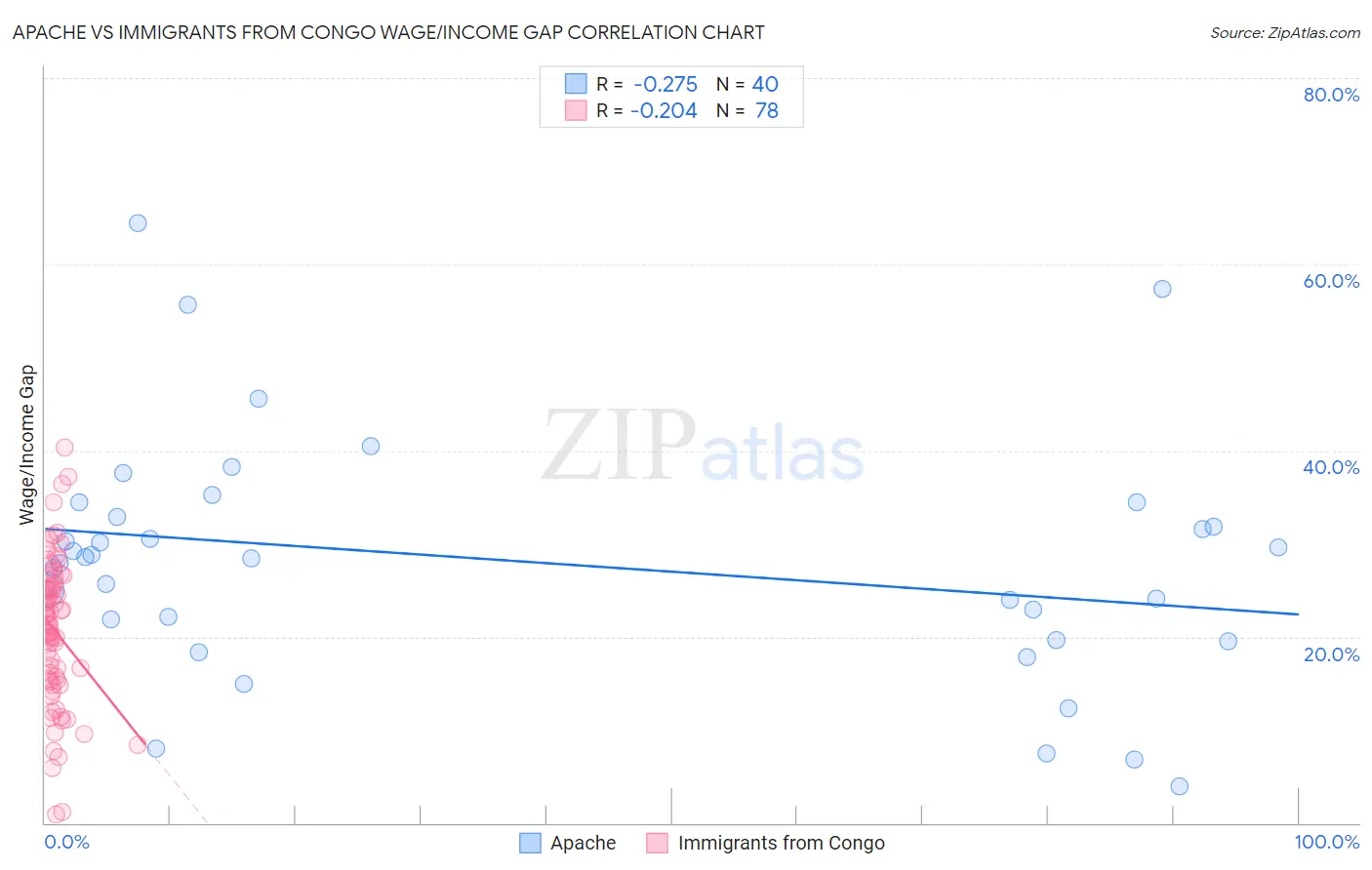 Apache vs Immigrants from Congo Wage/Income Gap