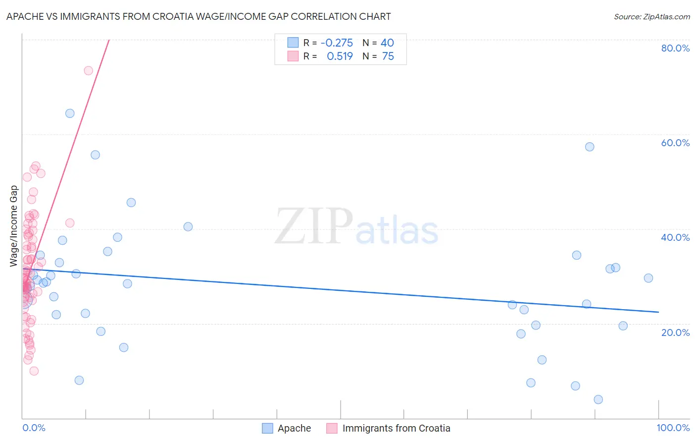 Apache vs Immigrants from Croatia Wage/Income Gap