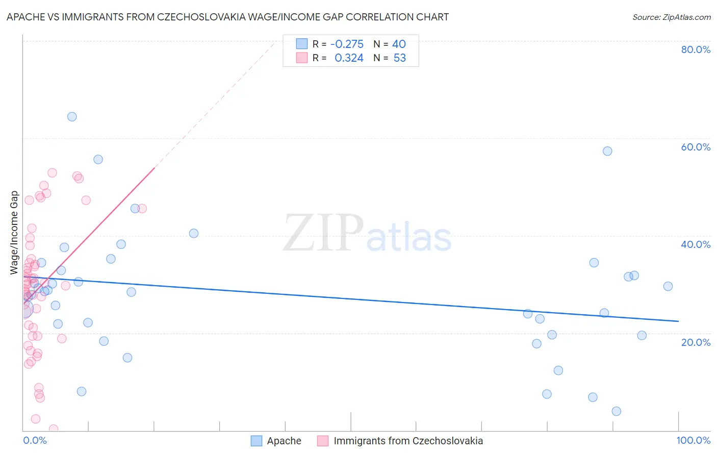 Apache vs Immigrants from Czechoslovakia Wage/Income Gap