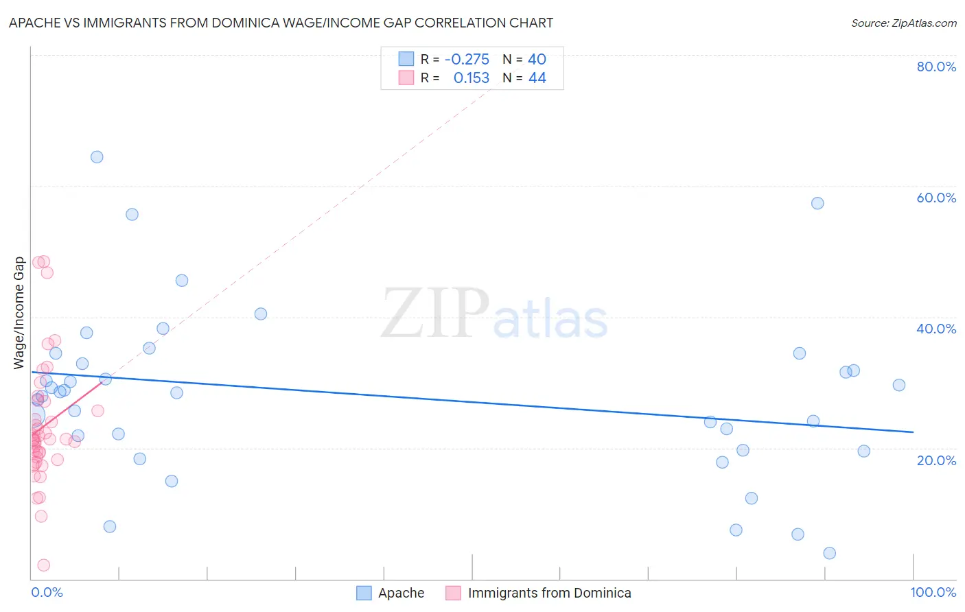 Apache vs Immigrants from Dominica Wage/Income Gap