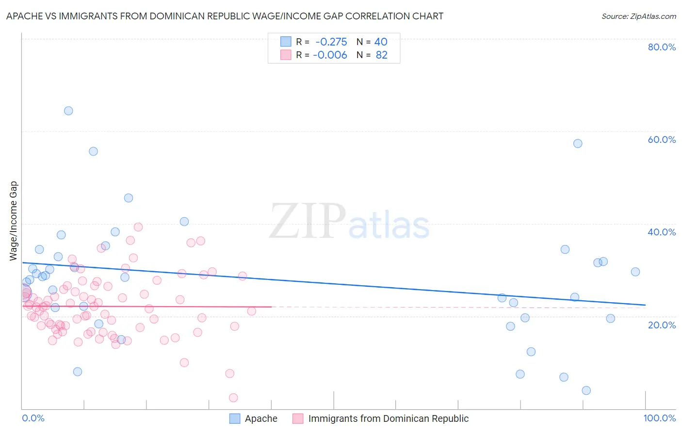 Apache vs Immigrants from Dominican Republic Wage/Income Gap