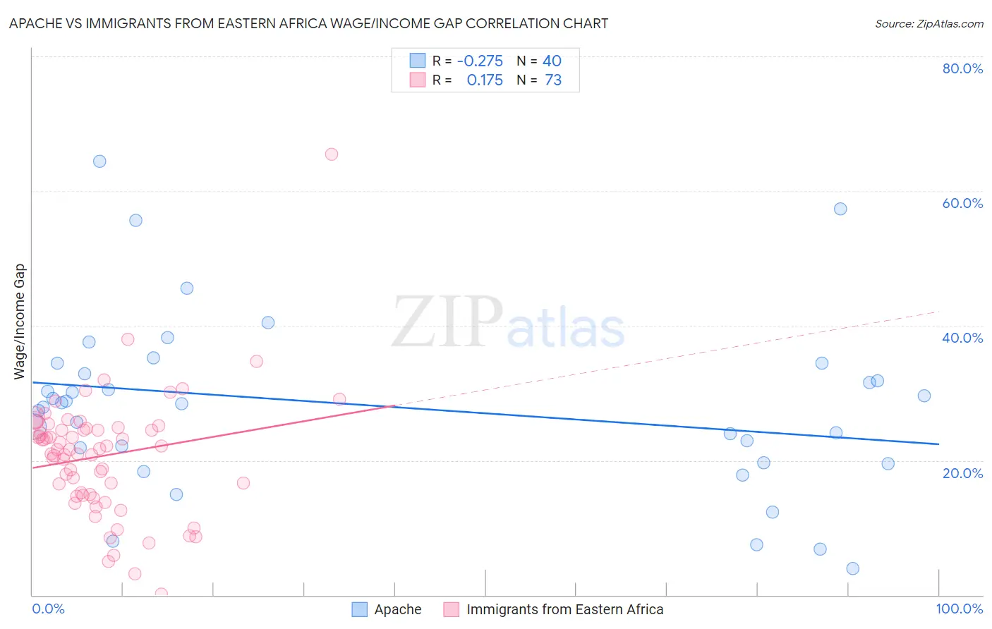 Apache vs Immigrants from Eastern Africa Wage/Income Gap