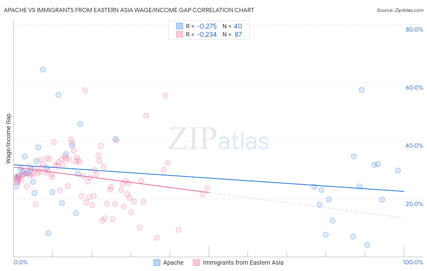 Apache vs Immigrants from Eastern Asia Wage/Income Gap