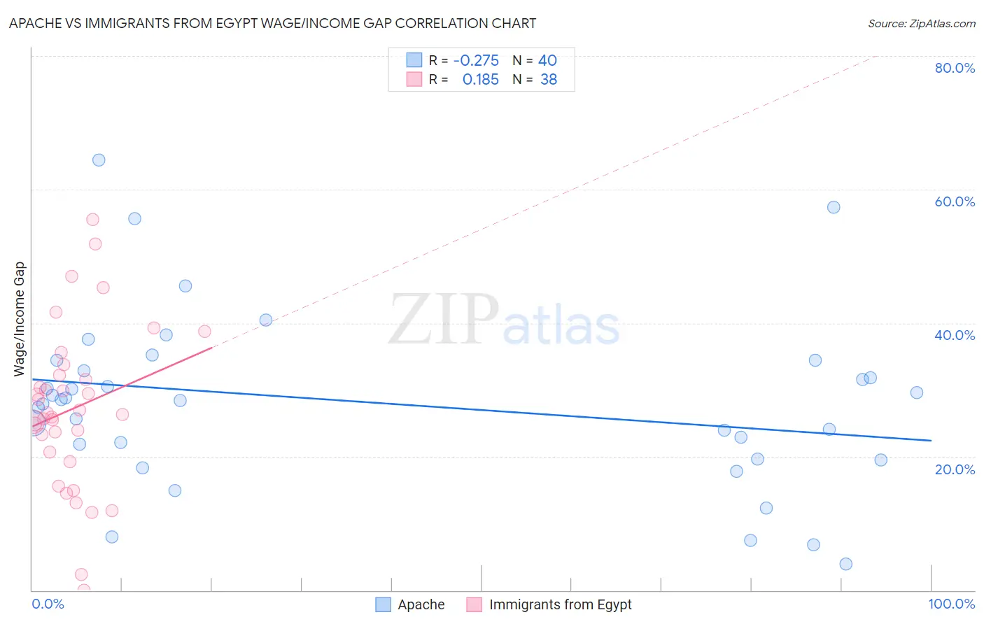 Apache vs Immigrants from Egypt Wage/Income Gap