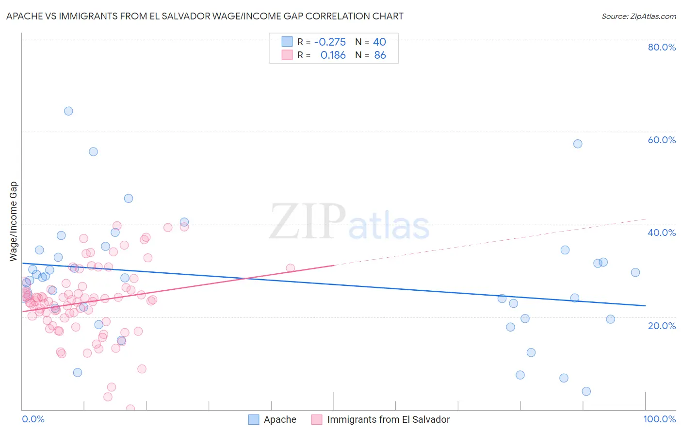 Apache vs Immigrants from El Salvador Wage/Income Gap