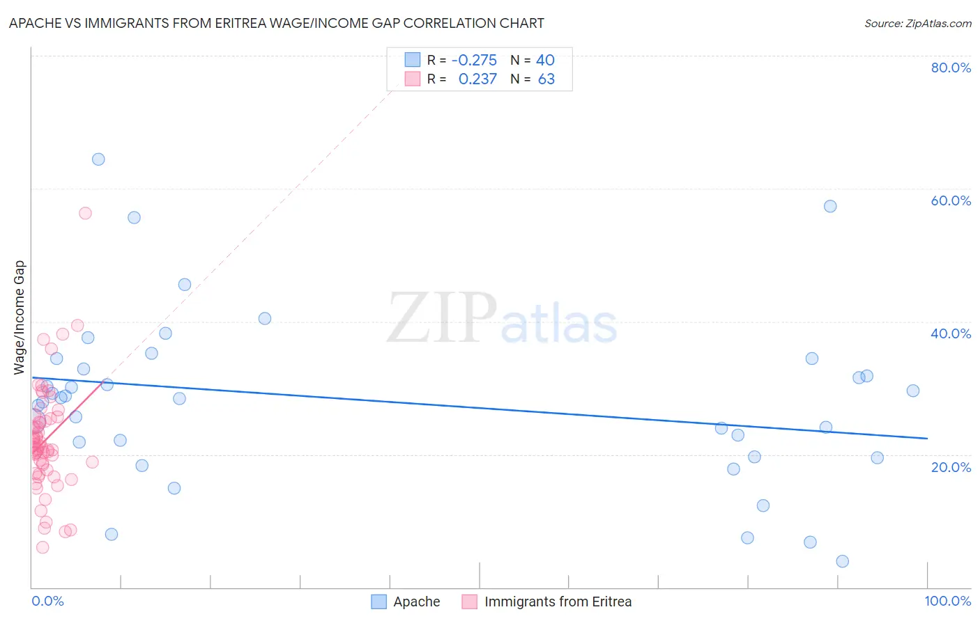 Apache vs Immigrants from Eritrea Wage/Income Gap