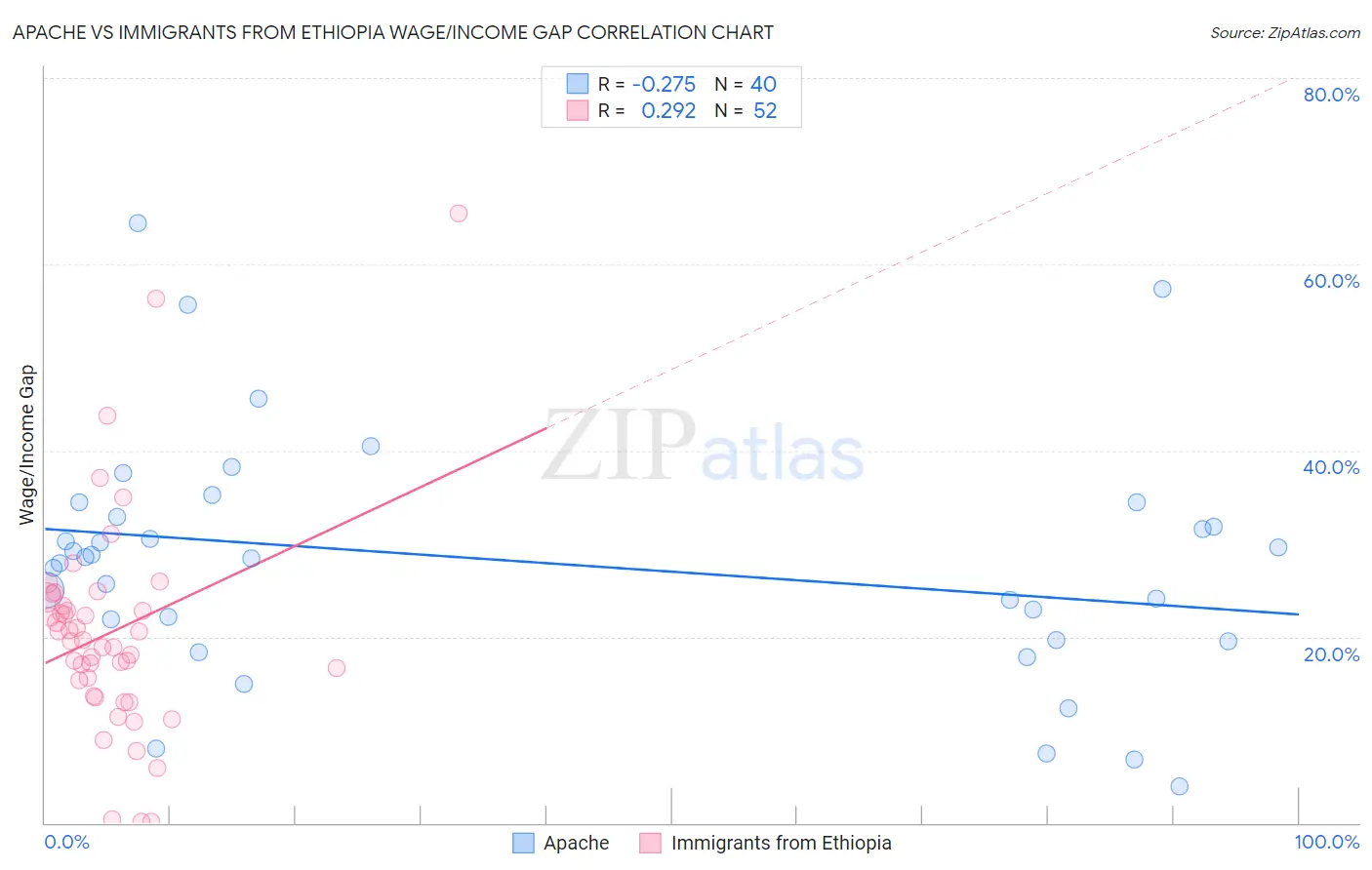 Apache vs Immigrants from Ethiopia Wage/Income Gap