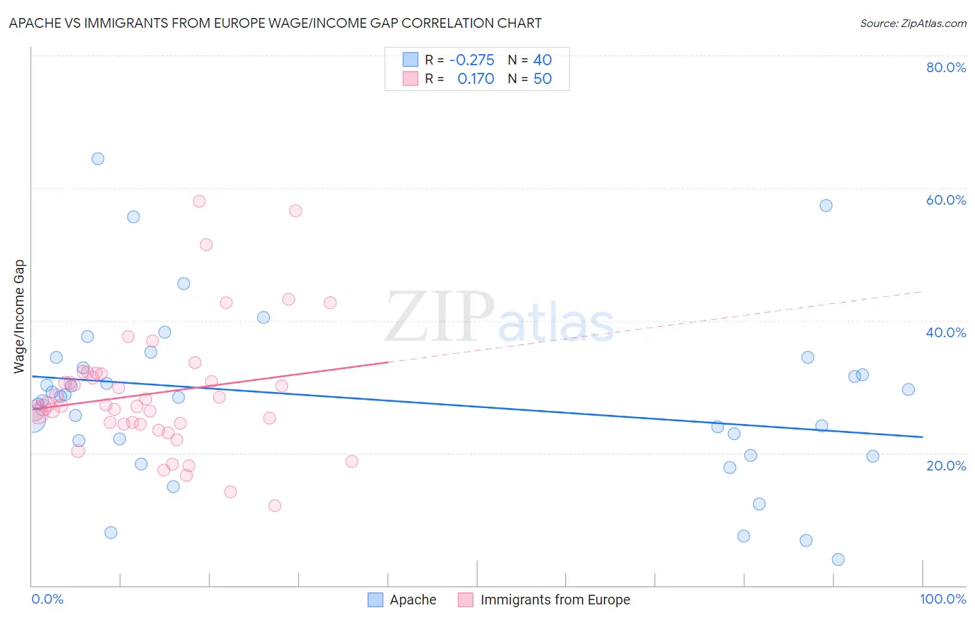 Apache vs Immigrants from Europe Wage/Income Gap