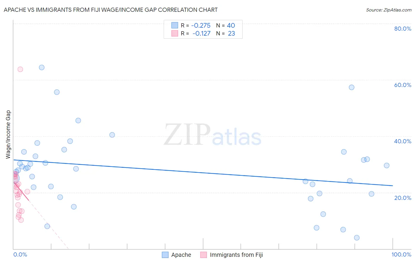 Apache vs Immigrants from Fiji Wage/Income Gap