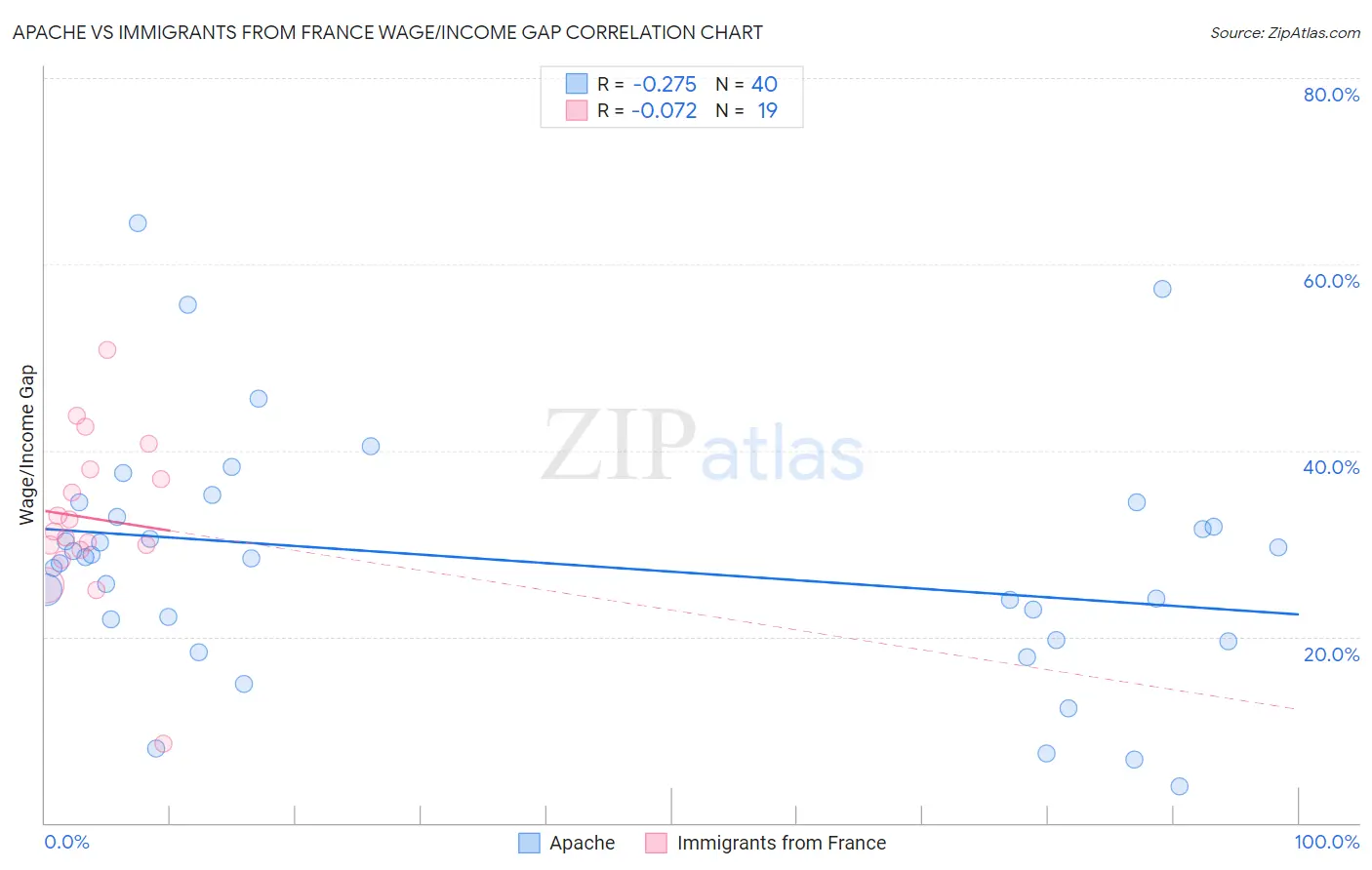 Apache vs Immigrants from France Wage/Income Gap