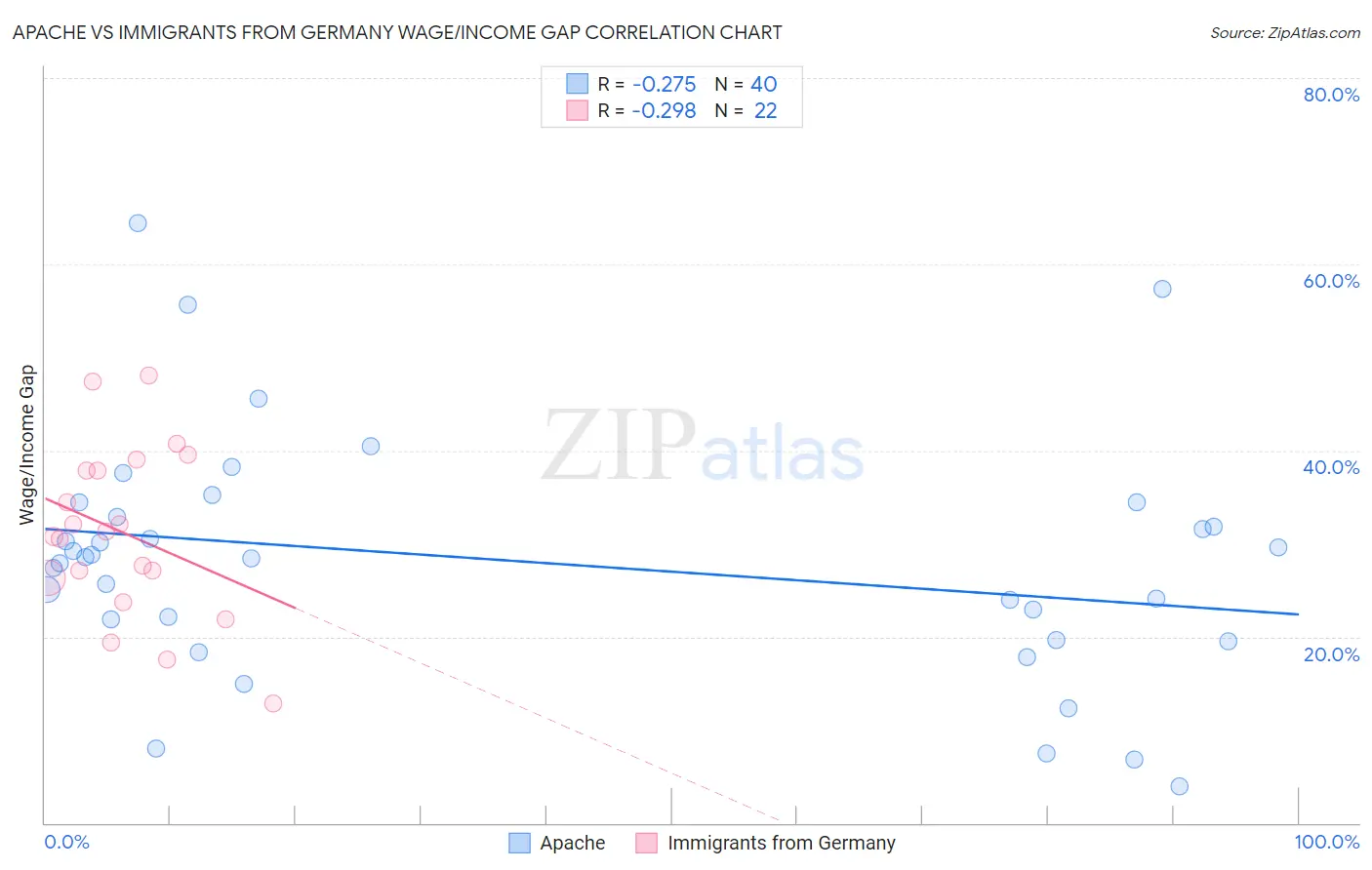 Apache vs Immigrants from Germany Wage/Income Gap