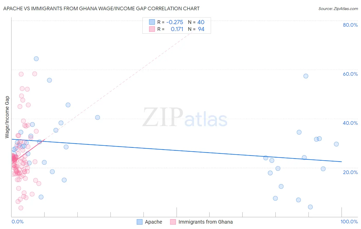 Apache vs Immigrants from Ghana Wage/Income Gap