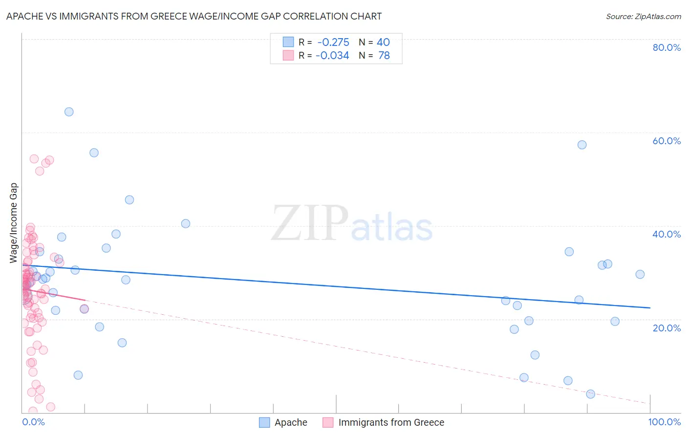 Apache vs Immigrants from Greece Wage/Income Gap