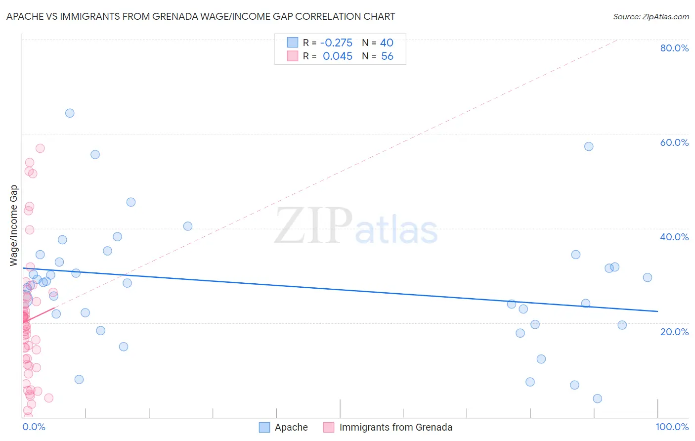 Apache vs Immigrants from Grenada Wage/Income Gap