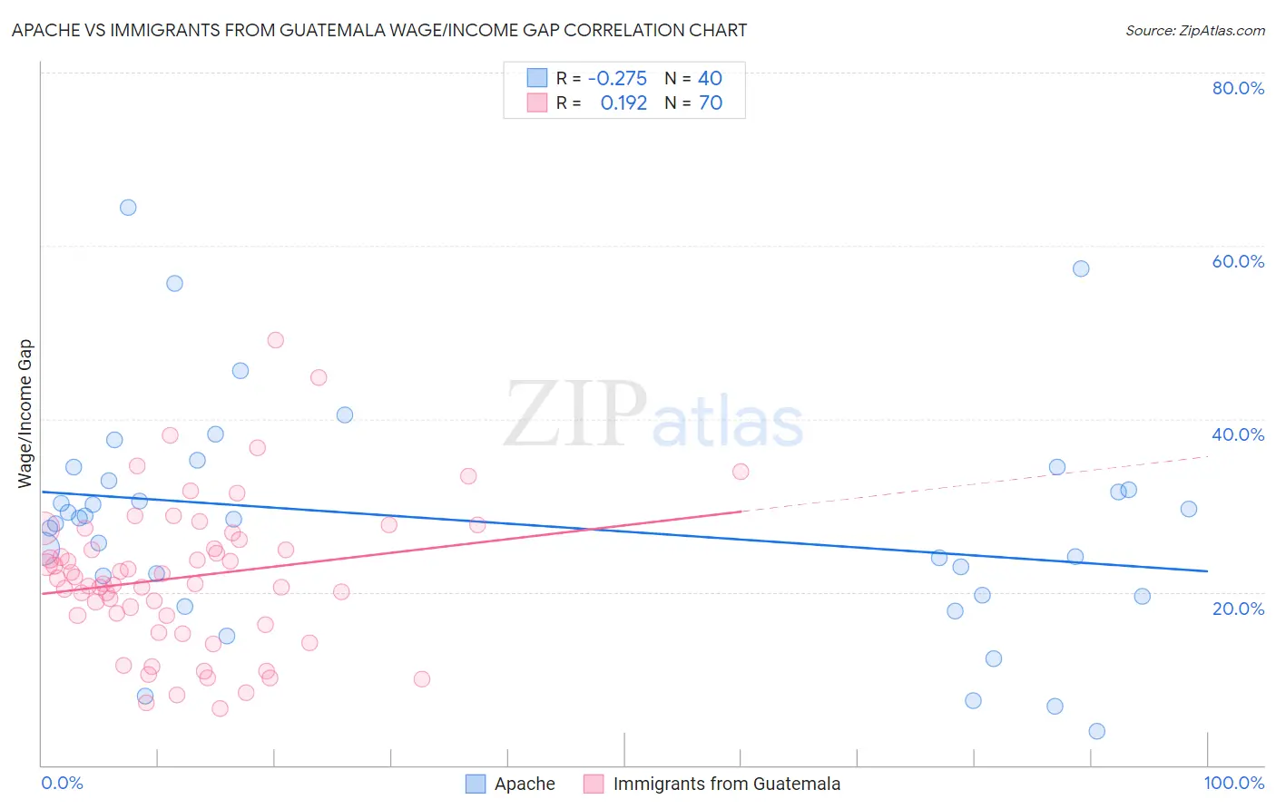 Apache vs Immigrants from Guatemala Wage/Income Gap