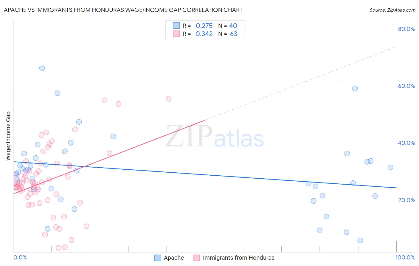 Apache vs Immigrants from Honduras Wage/Income Gap