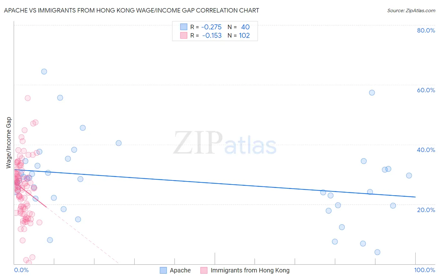 Apache vs Immigrants from Hong Kong Wage/Income Gap