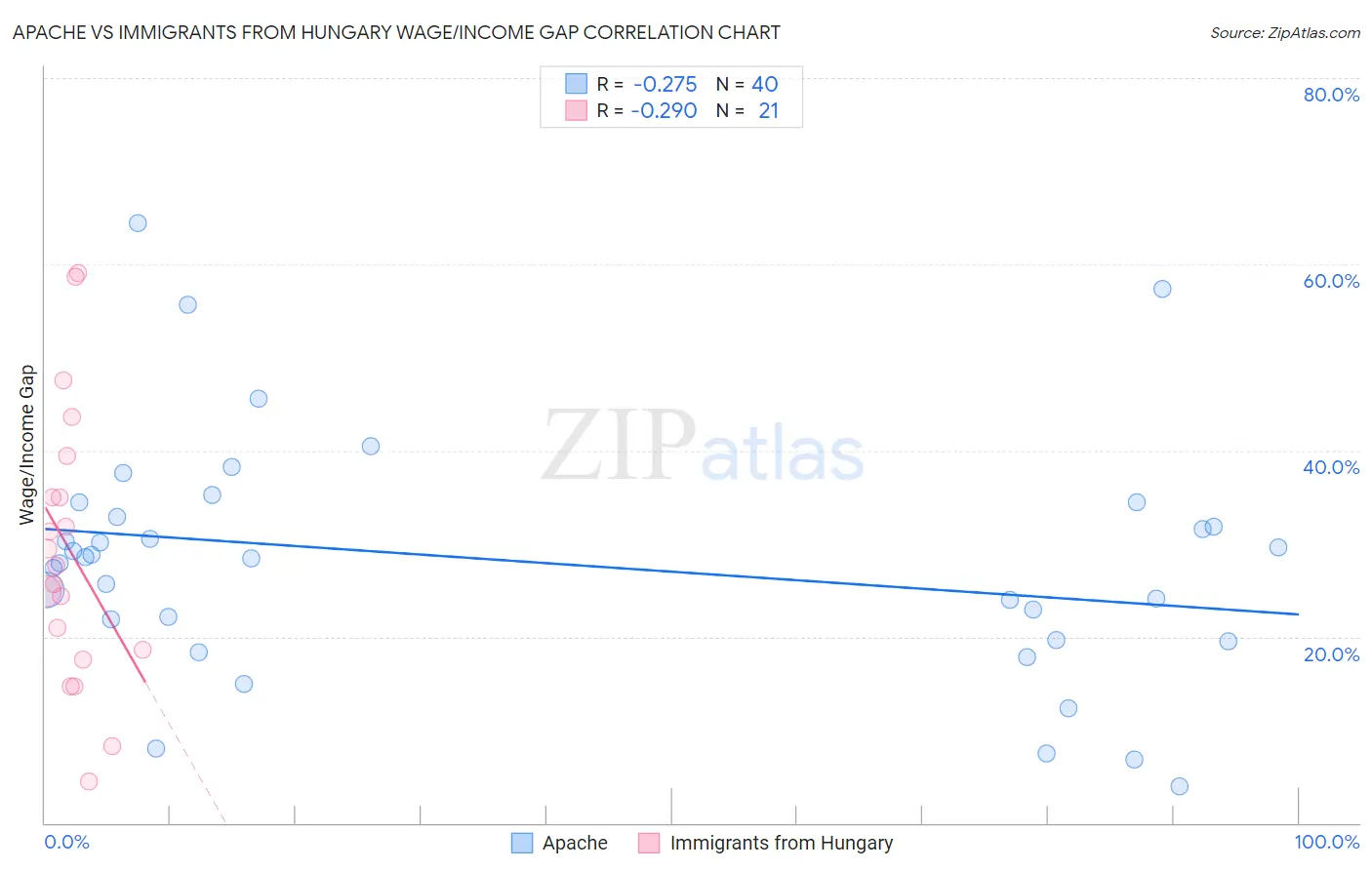 Apache vs Immigrants from Hungary Wage/Income Gap