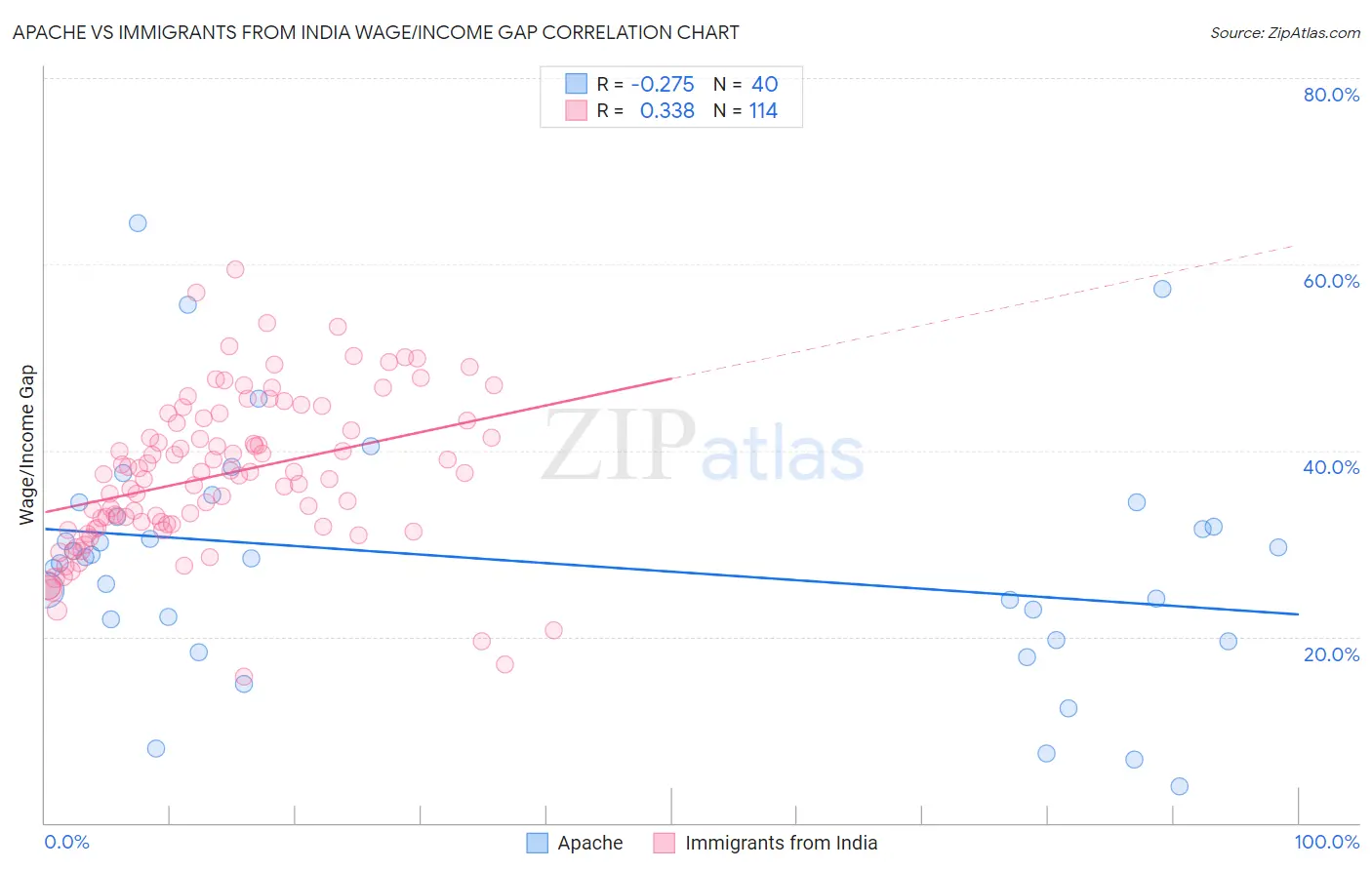Apache vs Immigrants from India Wage/Income Gap