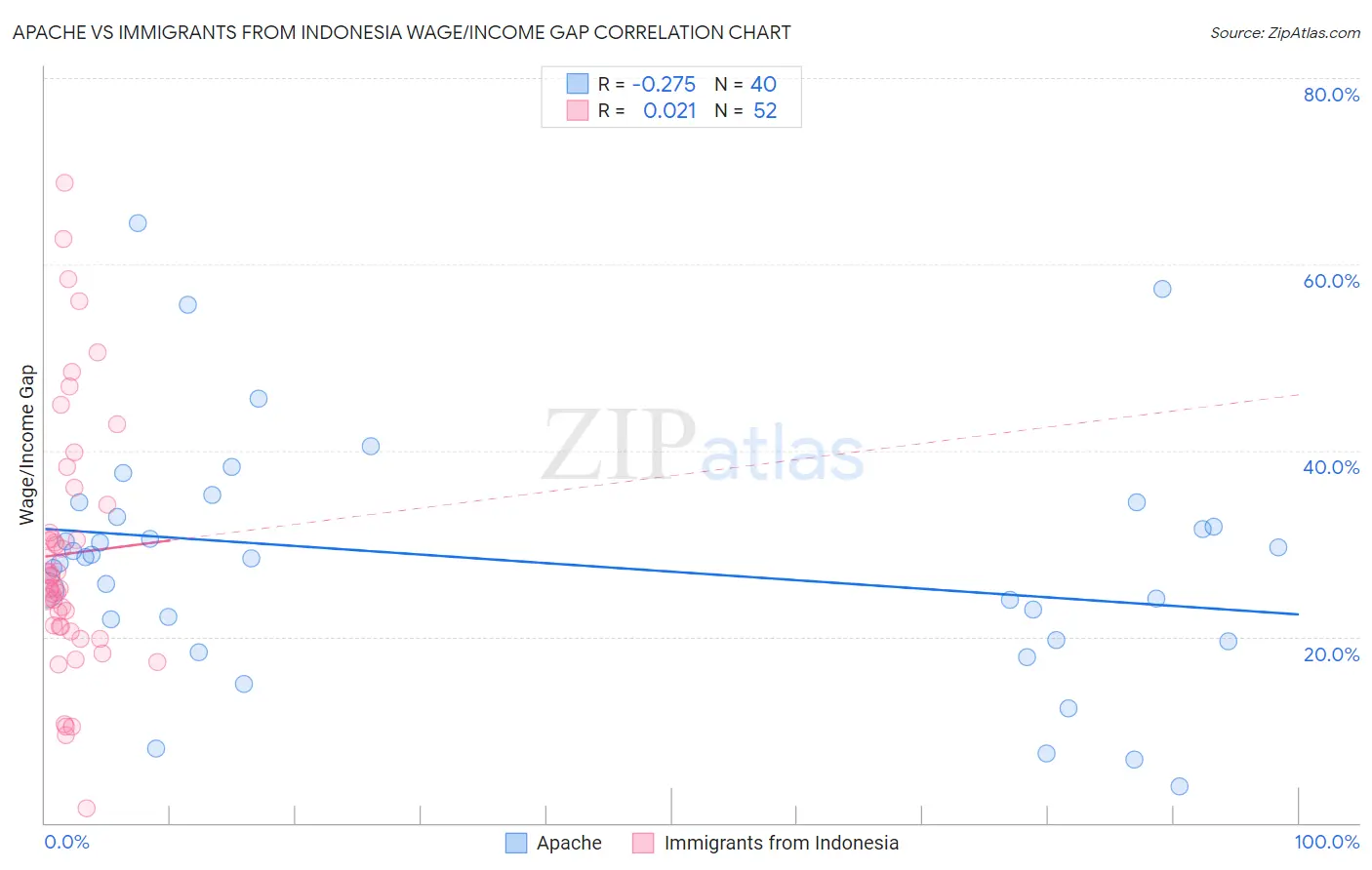 Apache vs Immigrants from Indonesia Wage/Income Gap