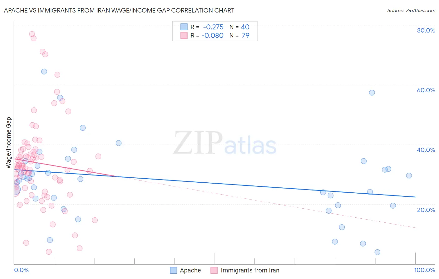 Apache vs Immigrants from Iran Wage/Income Gap