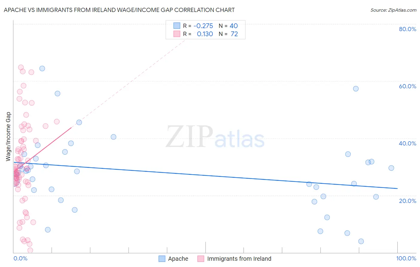 Apache vs Immigrants from Ireland Wage/Income Gap