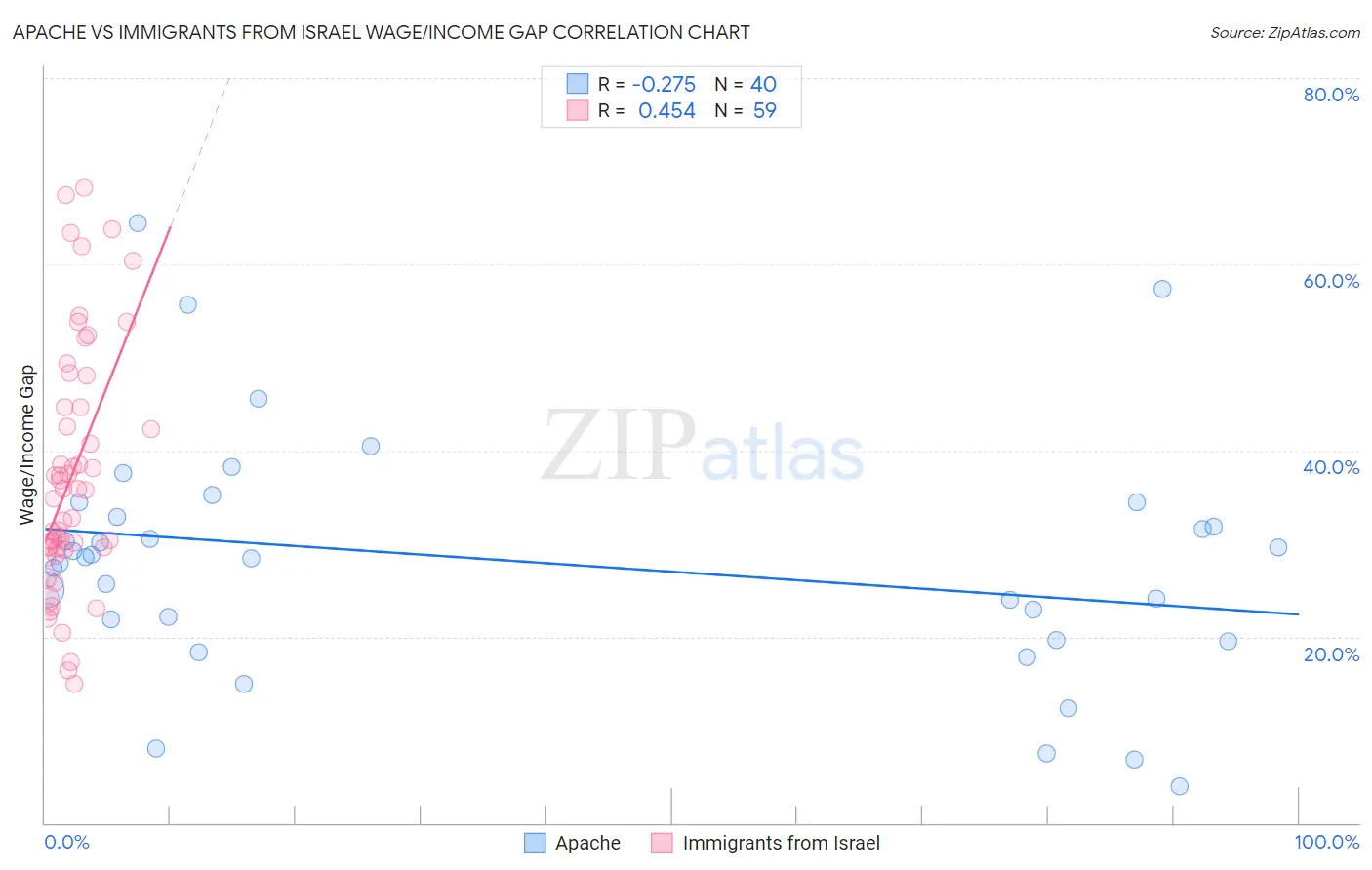 Apache vs Immigrants from Israel Wage/Income Gap