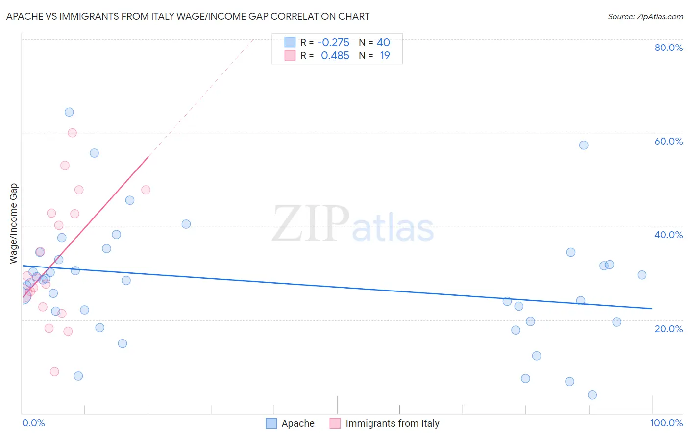Apache vs Immigrants from Italy Wage/Income Gap