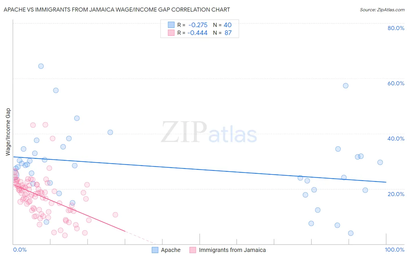 Apache vs Immigrants from Jamaica Wage/Income Gap
