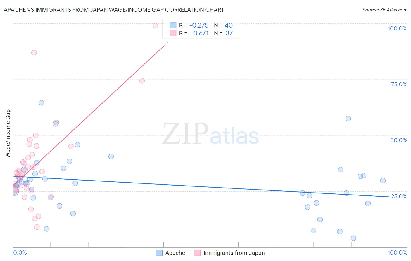 Apache vs Immigrants from Japan Wage/Income Gap