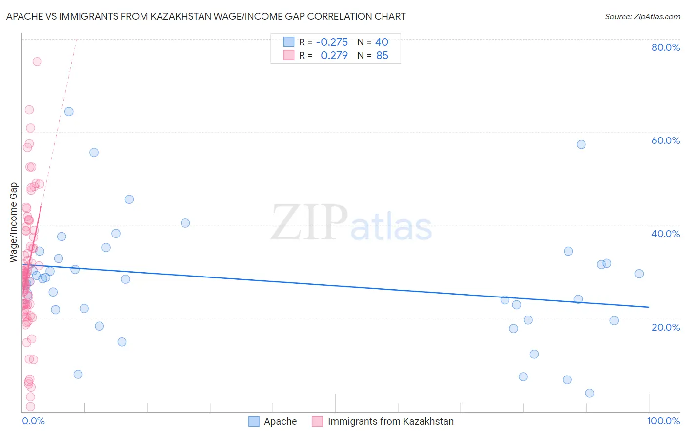 Apache vs Immigrants from Kazakhstan Wage/Income Gap