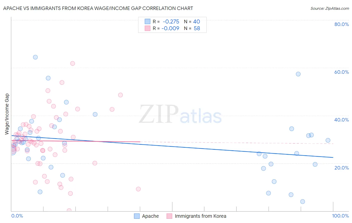 Apache vs Immigrants from Korea Wage/Income Gap