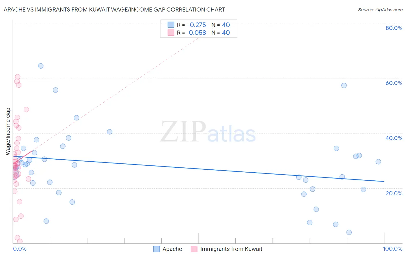 Apache vs Immigrants from Kuwait Wage/Income Gap