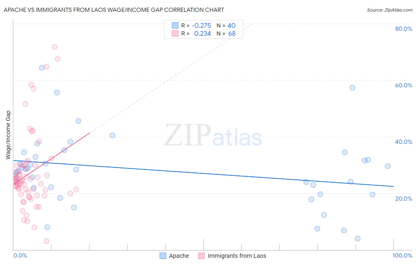 Apache vs Immigrants from Laos Wage/Income Gap