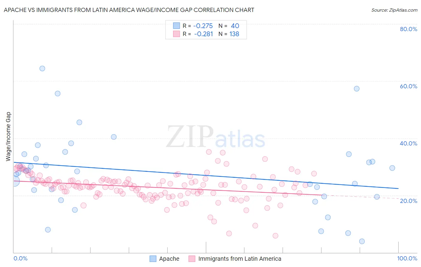 Apache vs Immigrants from Latin America Wage/Income Gap