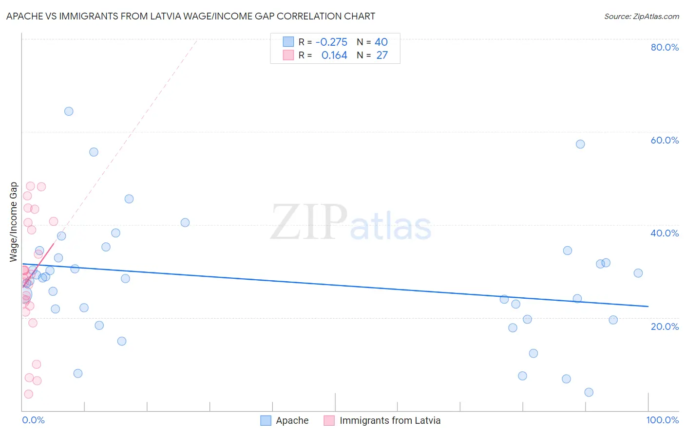Apache vs Immigrants from Latvia Wage/Income Gap
