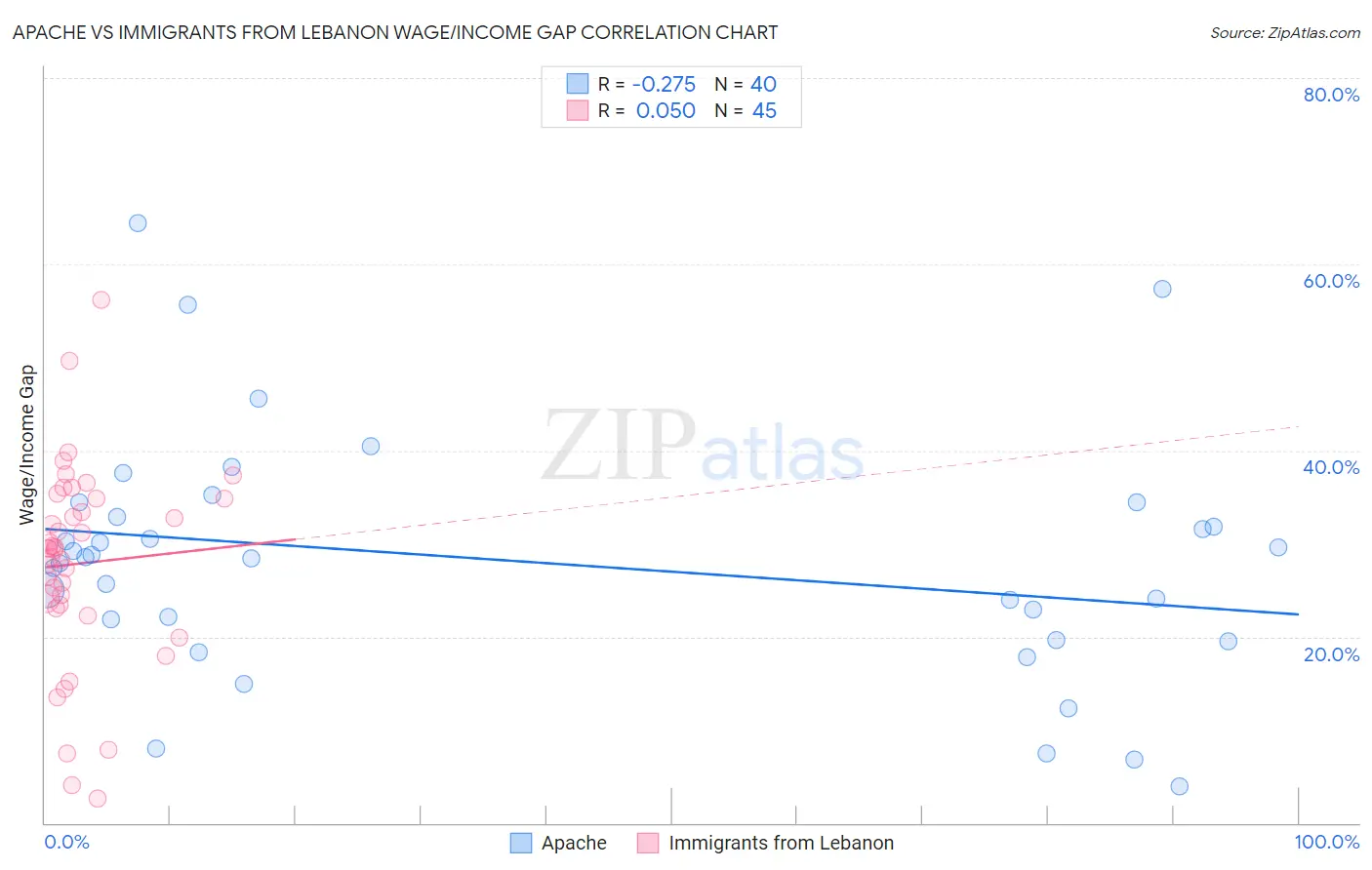 Apache vs Immigrants from Lebanon Wage/Income Gap